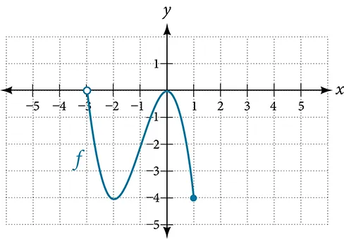 Graph of a function from (-3, 1].