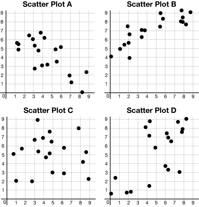 Four scatter plots are labeled A, B, C, D, each with unique data distributions. Plots are on a grid that extend from 0 to 9 on both axes, showing varied clustering.