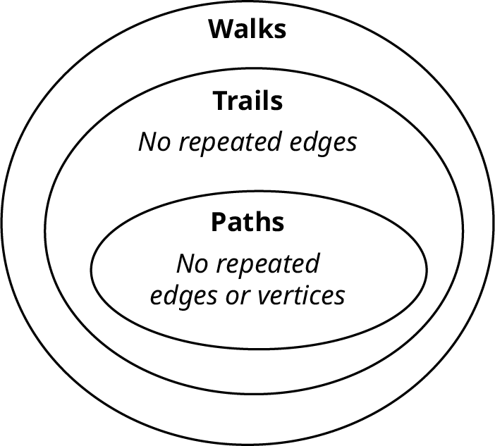 Three concentric ovals represent paths, trails, and walks. The first (inner) oval labeled paths reads, no repeated edges or vertices. The second oval labeled trails reads, no repeated edges. The third oval is labeled walks.