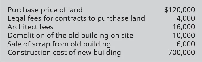Purchase price of land $120,000; Legal fees for contracts to purchase land 4,000; Architect fees 16,000; Demolition of the old building on site 10,000; Sale of scrap from old building 6,000; Construction cost of new building 700,000.