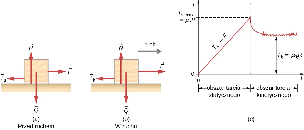 (a) Na rysunku przedstawiono klocek leżący na poziomej powierzchni. Sytuacja dotyczy sytuacji bezpośrednio przed rozpoczęciem ruchu. Przedstawiono następujące siły: R skierowaną pionowo w górę, Q skierowaną pionowo w dół, F skierowaną poziomo w prawo oraz T sub s skierowaną poziomo w lewo. Wektory F oraz T sub s mają tą samą długość. (b) Klocek porusza się po poziomej powierzchni w prawo. W rezultacie powstaje siła tarcia. Przedstawiono następujące siły: R skierowaną pionowo w górę, Q skierowaną pionowo w dół, F skierowaną poziomo w prawo oraz T sub k skierowaną poziomo w lewo. Wektory R i Q są tej samej długości, zaś wektor F jest większy of T sub k. (c) Przedstawiono wykres zależności siły tarcia T w funkcji wartości przyłożonej siły F. W pierwszym zakresie wartość siły tarcia wzrasta liniowo od 0 do wartości T sub s max. Funkcję tą można opisać jako f sub s równa F. Jest to tzw. zakres działania starcia statycznego. Dla siły F większej od tej równej T sub s max, wartości na wykresie nieznaczne spadają, po czym stabilizują się na mniej więcej ustalonym poziomie równym T sub k (wykres jest nieco zaszumiony). Jest to tzw. obszar występowania tarcia kinetycznego.