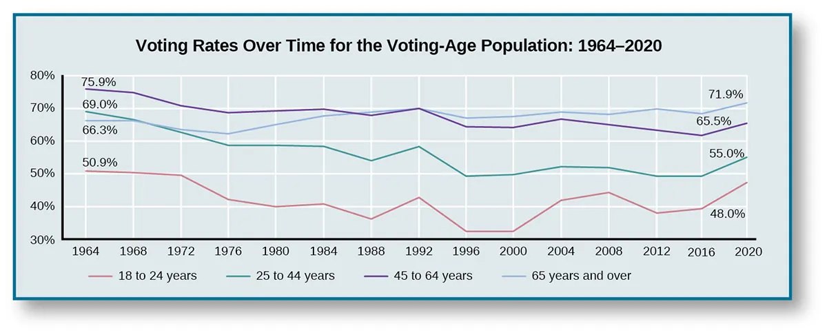 A line graph titled “Voting Rates Over Time for the Voting-Age Population: 1964-2020. The x-axis starts in 1964 and marks every 4 years until 2016. The y-axis goes from 30 to 80 percent. The line labeled “18 to 24 years” starts at 50.9% in 1964, drops steadily to around 40% in 1980, increases to around 43% in 1984, decreases to around 37% in 1988, increases to around 44% in 1992, decreases to around 30% in 1996 and stays there through 2000, increases to around 43% in 2004, then around 45% in 2008, then decreases to 38% in 2012, goes to 39.4% in 2016, and ends in 2020 at 48.0%. The line labeled “25 to 44 years” starts at 69% in 1964, then drops steadily to around 57% in 1976 and stays there through 1984, decreases to around 55% in 1988, increases to around 58% in 1992, decreases to around 50% in 1996, then increases steadily to around 55% in 2004 and stays there through 2008, then decreases to 49.5% in 2012, holds nearly steady at 49.0% in 2016, and ends in 2020 at 55.0%. The line labeled “45 to 64 years” starts at 75.9% in 1964, decreases steadily to around 68% in 1976 and stays around there until 1992, decreases to around 63% in 1996 and stays there through 2000,, increases to around 68% in 2004, then decreases steadily to 63.4% in 2012, and continues to decrease in 2016 at 61.7%, and rises again to end at 65.55 in 2020. The line labeled “65 years and older” starts at 66.3% in 1964, decreases steadily to around 63% in 1976, increases steadily to around 69% in 1992, decreases to around 67% in 1996, increases steadily to around 68% in 2004, decreases to around 67% in 2008, increases to 69.7% in 2012, descreases slightly in 2016 to 68.4%, and and ends in 2020 at 71.9%.”