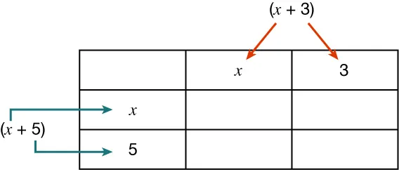 Diagram that shows multiplication of x plus 5 times x plus 3 times x and 5 are on the left and x and 3 are on the top there are 4 sections to be filled in.