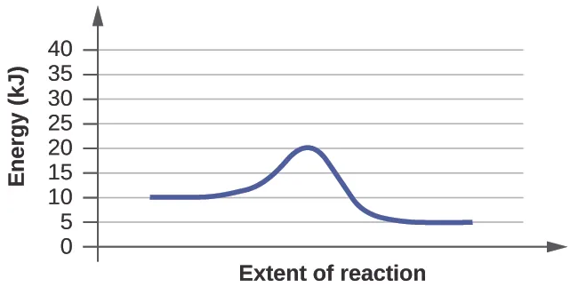 This figure shows a graph. The x-axis is labeled, “Extent of reaction,” and the y-axis is labeled, “Energy (k J).” The y-axis is marked off from 0 to 40 at intervals of 5. A blue curve is shown. It begins with a horizontal region at 10. The curve then rises sharply near the middle to reach a maximum of 20 and similarly falls to another horizontal segment at 5.