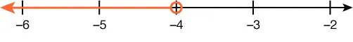 A number line is shown. There is an open circle on -4. The number line to the left of -4 is highlighted.