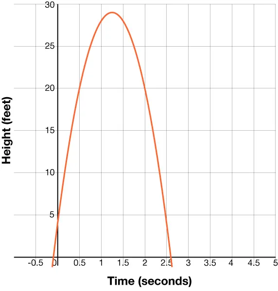 A DOWNWARD PARABOLA. X-AXIS LABEL IS TIME IN SECONDS AND Y-AXIS LABEL IS HEIGHT IN FEET. THE GRAPH PASSES THROUGH THE POINTS (0, 4), (0.5, 20), (1, 28), (1.5, 28), (2, 20), AND (2.5, 4).
