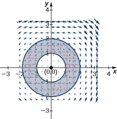 Un campo vectorial en dos dimensiones. Las flechas rodean el origen en un movimiento circular en el sentido de las agujas del reloj. Los que están cerca del origen son mucho más pequeños que los que están más lejos. Se dibuja un círculo de radio 2 y otro de radio con centro en el origen, y se sombrea la región entre ambos.