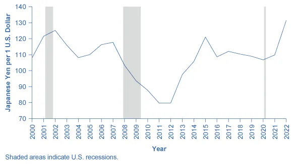 This graph illustrates the exchange rate of Japanese yen per dollar, the Japanese yen price of 1 U.S. dollar over time. The y-axis shows the number of Japanese yen per 1 U.S. dollar, going from 70 to 140, in increments of 10 yen. The x-axis shows years from 2000 to 2021. The line showing the exchange rate fluctuates significantly over time. In 2000, 115 yen are needed for 1 dollar, and this increases to 131 in 2001, then it begins to decline, to roughly 105 in 2004, then it rises again to 120 in 2006, then it declines to 78 in 2011. It increases quickly to 120 in 2014, then declines to 105 in 2020, and increases to 115 in 2021.