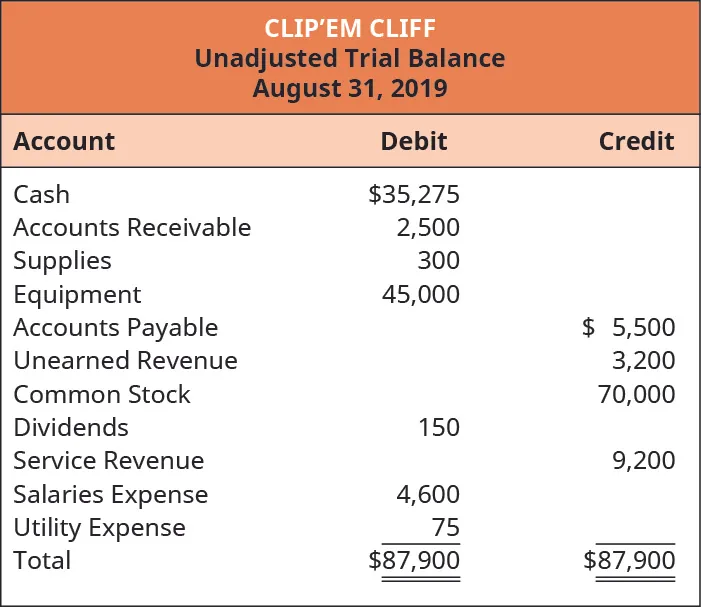 Clip’em Cliff, Unadjusted Trial Balance, August 31, 2019. Cash 35,275 debit. Accounts receivable 2,500 debit. Supplies 300 debit. Equipment 45,000 debit. Accounts Payable 5,500 credit. Unearned Revenue 3,200 credit. Common Stock 70,000 credit. Dividends 150 debit. Service Revenue 9,200 credit. Salaries Expense 4,600 debit. Utility Expense 75 debit. Total debits and credits are each 87,900.