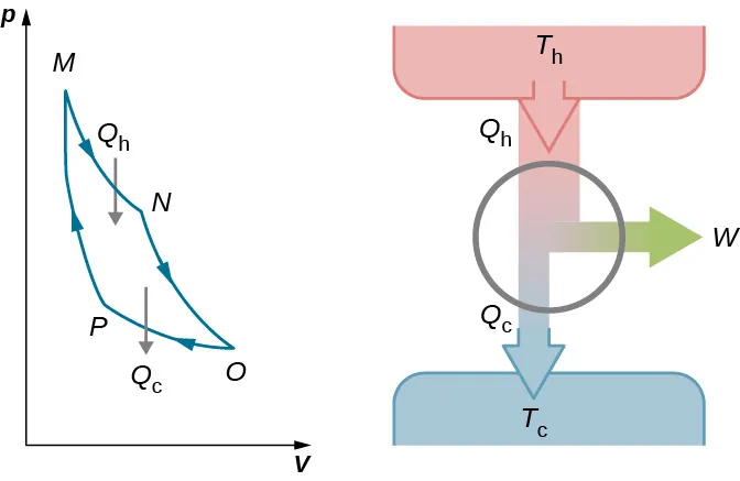 La primera parte de la figura muestra un gráfico correspondiente a cuatro etapas del ciclo de Carnot. El eje x es V y el eje y es p. La segunda parte muestra una flecha descendente Q subíndice h en T subíndice h que se divide en una flecha descendente Q subíndice c en T subíndice c y una flecha derecha W.
