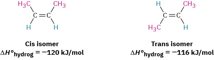 The structures of cis- and trans-2-butene with delta H naught hydrogenation equals minus 120 and minus 116 kilojoules per mole, respectively.