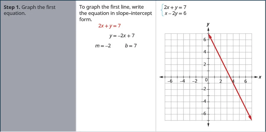 Step 1 is to graph the first equation. To graph the first line, write the equation in slope intercept form. So, 2 x plus y equals 7 becomes y equal to minus 2 x plus 7. Here, m is minus 2 and b is 7. So the graph will be a line with slope equal to minus 2 and y intercept equal to 7.