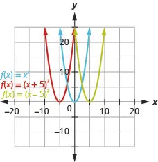 This figure shows 3 upward-opening parabolas on the x y-coordinate plane. The middle curve is the graph of f of x equals x squared and has a vertex of (0, 0). Other points on the curve are located at (negative 1, 1) and (1, 1). The left curve has been moved to the left 5 units, and the right curve has been moved to the right 5 units.