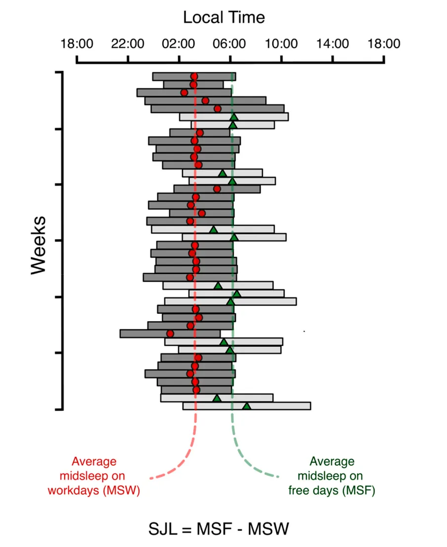 Diagram representing the sleep periods of someone with social jet lag on weekdays versus weekends as grey horizontal bars that shift left or right (time on x-axis). On weekdays, sleep shifts earlier and on weekends sleep shifts later and sometimes lengthens.