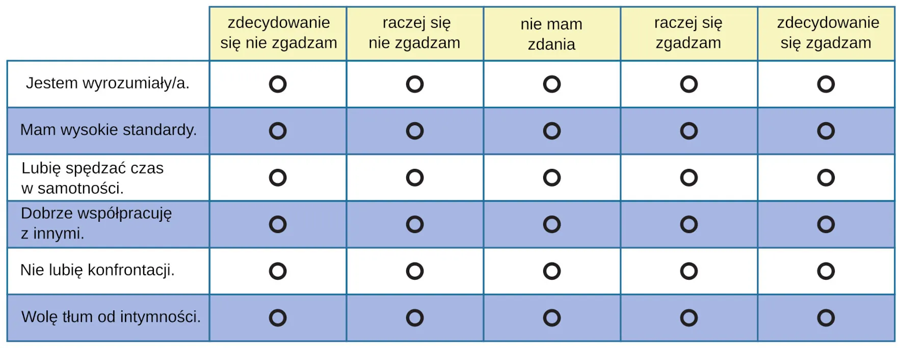 DO PRZEREDAGOWANIA Jestem wyrozumiały/a.- Mam wysokie standardy. - Lubię spędzać czas w samotności. - Dobrze współpracuję z innymi. - Nie lubię konfrontacji. - Wolę tłum od intymności. - zdecydowanie nie zgadzam się– raczej się nie zgadzam– nie mam zdania – raczej się zgadzam– zdecydowanie się zgadzam A Likert-type scale survey is shown. The surveyed items include “I am easygoing; I have high standards; I enjoy time alone; I work well with others; I dislike confrontation; and I prefer crowds over intimacy.” To the right of each of these items are five empty circles. The circles are labeled “strongly disagree; somewhat disagree; no opinion; somewhat agree; and strongly agree.”