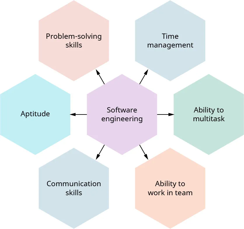 Chart of soft skills required by software engineering: Problem-solving skills, Time management, Ability to multitask, Ability to work in a team, Communication skills, Aptitude.