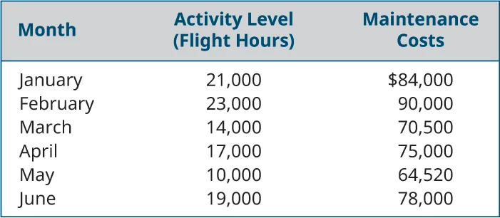 Month, Activity Level: Flight Hours, Maintenance Costs, respectively: January, 21,000, $84,000; February 23,000, 90,000; March 14,000, 70,500; April 17,000, 75,000; May 10,000, 64,500; June 19,000, 78,000.