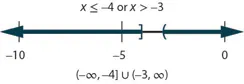 The solution is x is less than or equal to negative 4 or x is greater than negative 3. The graph of the solutions on a number line has a closed circle at negative 4 and shading to the left and an open circle at negative 3 with shading to the right. The interval notation is the union of negative infinity to negative 4 within a parenthesis and a bracket and negative 3 and infinity within parentheses.