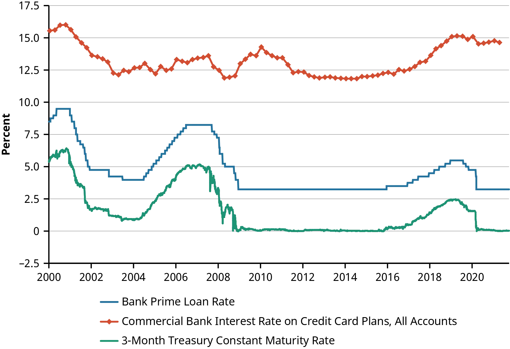 A line graph showsthe Interest Rate on U.S. Treasury Bills, the bank prime loan rate, and Credit Cards. It shows that the interest rate on credit cards is the highest, while the interest rate on 3-month treasury constant maturity rate is the lowest. The Bank Prime Loan Rate is in the middle of these two rates. The three rates rise and fall during the same time periods, although the credit card rate is always significantly higher than the other two rates.