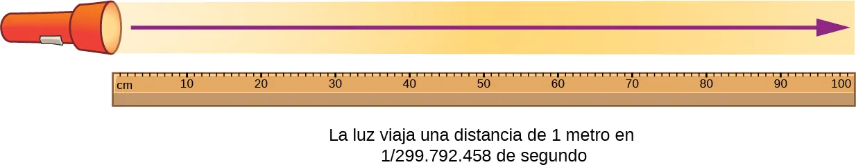 Dibujo de un metro plegable y de una linterna que emite un haz de luz. Una flecha indica que el haz abarca la longitud del metro plegable. El dibujo está marcado como "la luz recorre una distancia de 1 metro en 1 sobre 299.792.458 de segundo".