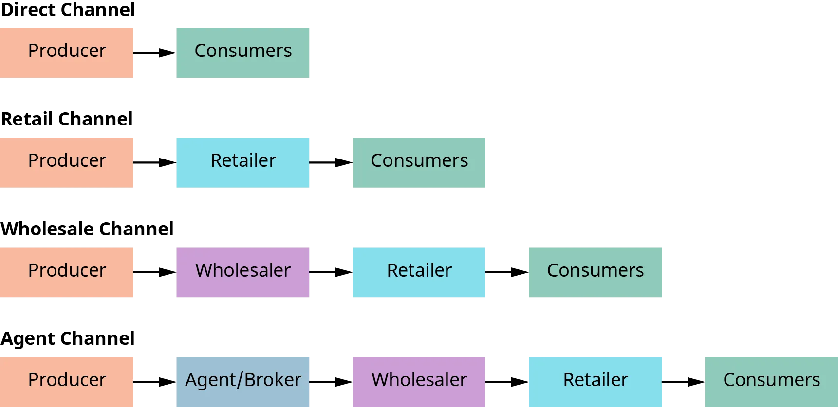 Four different distribution channels for consumers are shown. In the direct channel producers deliver to consumers. In the retail channel, producers deliver to retailers, who deliver to consumers. In the wholesale channel, producers deliver to wholesalers. Wholesalers deliver to retailers, who then deliver to consumers. In the agent channel producers deliver to agents or brokers, who then deliver to wholesalers. Wholesalers deliver to retailers, who then deliver to consumers. All of these channels start with producers and end with consumers.