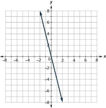 This figure has the graph of a straight line on the x y-coordinate plane. The x and y axes run from negative 8 to 8. A straight is drawn through the points (0, 0), (1, negative 4), and (negative 1, 4).