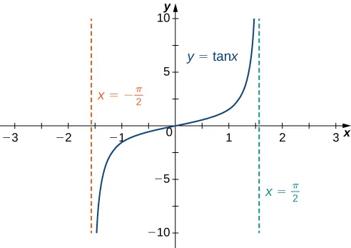 The function f(x) = tan x is shown. It increases from (−π/2, −∞), passes through the origin, and then increases toward (π/2, ∞). There are vertical dashed lines marking x = ±π/2.