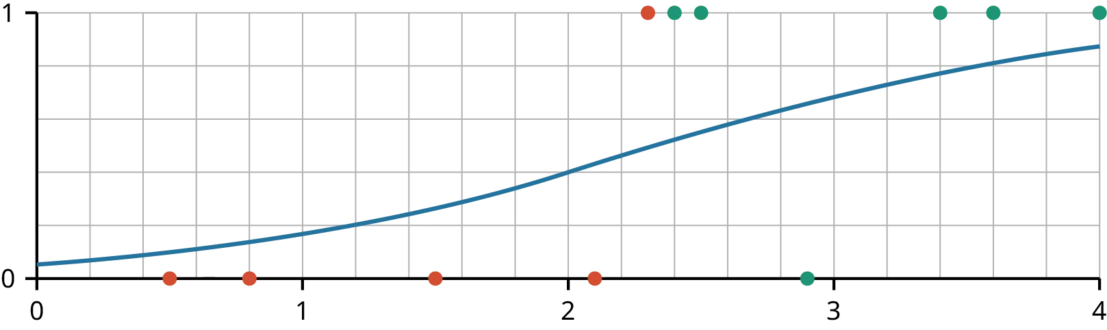 A line graph with an X axis that ranges from 0 to 4 and a Y axis that ranges from 0 to 1. There are five red data points (0, 0.5,) (0, 0.8), (0, 1.5), (0, 2.1), and (2.3, 1) and six green data points (0, 2.9), (2.4, 1), ( 2.5, 1), (3.4, 1), (3.6, 1), ( 4.0, 1). Data points are colored green for predicted completion and red for predicted non-completion.