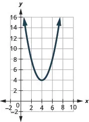 This figure shows an upward-opening parabola on the x y-coordinate plane. It has a vertex of (4, 4) and other points (2,8) and (6,8).