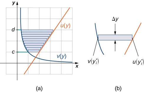 This figure is has three graphs. The first figure has two curves. They are the functions v(y*) and u(y*). In between these curves is a horizontal rectangle. The second figure labeled “(a)”, is a shaded region, bounded to the left by v(y) and to the right by u(y). The shaded area is between the horizontal boundaries of y=c and y=d. This shaded area is broken into rectangles between the curves. The third figure, labeled “(b)”, is the two curves v(y*) and u(y*). In between the curves is a horizontal rectangle with width delta y.