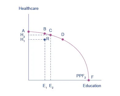 The graph shows that when a greater quantity of one good increases, the quantity of other goods will decrease. Point R on the graph represents the good that drops in quantity as a result of greater efficiency in producing other goods.