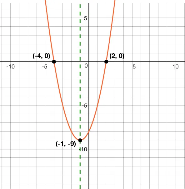 A graph of a parabola opening upward with x-intercepts at (negative 4, 0) and (2, 0) and a vertex at (negative 1, negative 9), all points marked with labels.