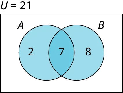 A two-set Venn diagram of A and B intersecting one another is given. Set A shows 2 while set B shows 8.  The intersection of the sets shows 7. Outside the Venn diagram, it is marked U equals 21.