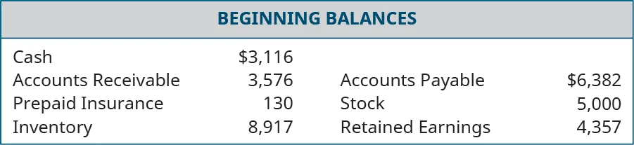 Beginning Balances. Cash, $3,116. Accounts Receivable, 3,576. Prepaid Insurance, 130. Inventory, 8,917. Accounts Payable, $6,382. Stock, 5,000. Retained Earnings, 4,357.