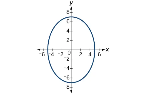 A vertical ellipse centered at (0, 0)  in the x y coordinate system with vertices at (0, 7) and (0, negative 7) and co-vertices at (5, 0) and (negative 5, 0).
