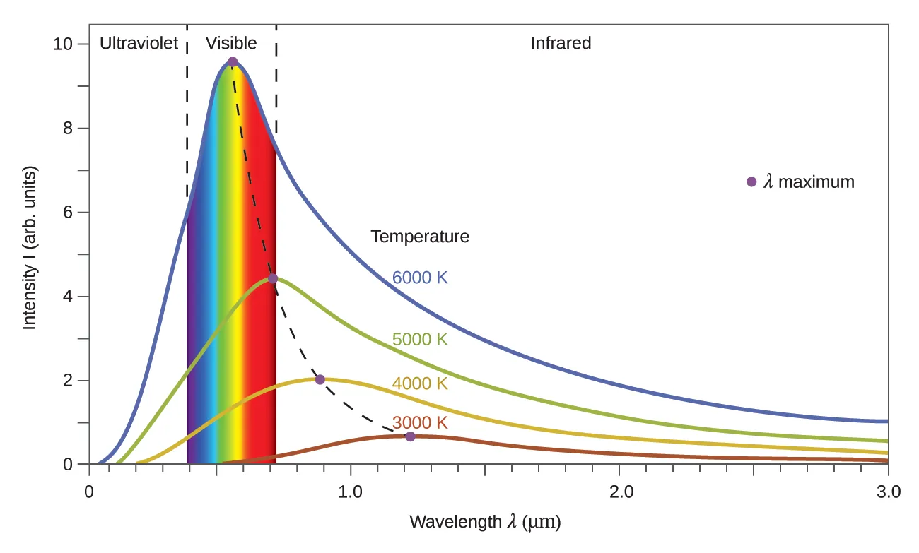 A graph is shown with a horizontal axis labeled, “Wavelength lambda (micrometers)” and a vertical axis labeled, “Intensity I (a r b. units).” The horizontal axis begins at 0 and extends to 3.0 with markings provided every 0.1 micrometer. Similarly, the vertical axis begins at 0 and extends to 10 with markings every 1 unit. Two vertical dashed lines are drawn. The first appears at about 0.39 micrometers and the second at about 0.72 micrometers. To the left of the first of these lines, the label, “Ultraviolet,” appears at the top of the graph. Between these lines, the label, “Visible,” appears at the top of the graph. To the right of the second of these lines, the label, “Infrared,” appears at the top of the graph. To the far right of the graph in open space a purple dot is placed which is labeled, “lambda maximum.” A “Temperature” label is located in a central region of the graph. A blue curve begins on the horizontal axis at about 0.05 micrometers. This curve increases steeply to a maximum value between the two vertical line segments of approximately 9.5 at about 0.55 micrometers. This curve decreases rapidly at first, then tapers off to reach a value of about 1.5 at the far right end of the graph. This blue curve is labeled 6000 K beneath the “Temperature” label. Curves are similarly drawn in green for 5000 K, orange for 4000 K, and red for 3000 K. As the temperature decreases, the height of the peak is lower and shifted right on the graph. The maximum value for the green curve is around 4.5 at 7.2 micrometers. This curve tapers at the right end of the graph to a value around 0.6. The maximum for the orange curve is around 2 at about 0.9 micrometers. This curve tapers at the right end of the graph to a value around 0.2. The maximum for the red curve is around 0.7 at about 1.2 micrometers. This curve tapers at the right end of the graph to a value around 0.1. The entire region under the blue curve that is between the two dashed lines, indicating the visible region, is shaded with vertical bands of color. The colors extending left to right across this region are violet, indigo, blue, green, yellow, orange, and red. A purple dot is placed at the peak of each of the four colored curves. These peaks are connected with a dashed curve.
