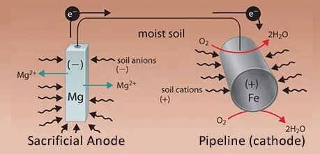 A diagram is shown of an underground storage tank system. Underground, to the left end of the diagram is a horizontal grey tank which is labeled “Object to be protected.” A black line extends upward from the center of the tank above ground. An arrow points upward at the left side of the line segment. A horizontal black line segment continues right above ground, which is labeled “No power source is needed.” A line segment extends up and to the right, which is labeled “ Lead wire.” A line segment with a downward pointing arrow to its right extends downward below the ground to a second metal tank-like structure, labeled “Sacrificial anode” which is vertically oriented. Five black arrows point left underground toward the first tank. These arrows are collectively labeled “Protective current.”