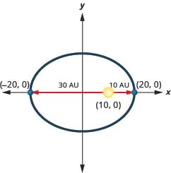 This graph shows an ellipse with center (0, 0), vertices (negative 20, 0) and (20, 0). The sun is shown at point (10, 0), which is 30 units from the left vertex and 10 units from the right vertex.