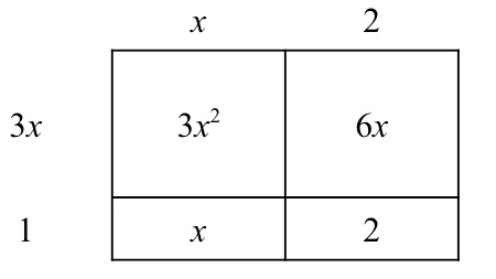 An area model using a rectangle is divided into 4 smaller rectangles with both vertical and horizontal segments. The top left section of the rectangle is labeled x and the top right section of the rectangle is labeled 2. The top left side length of the rectangle is labeled 3 times x and the bottom left side length of the rectangle is labeled 1. There are four areas inside the rectangle: The top left area that is bordered by x and 3x is labled 3 times x squared. The top right area under the 2 is labeled 6 times x. In the bottom row, the left region is labeled x and the right region is labeled 2.