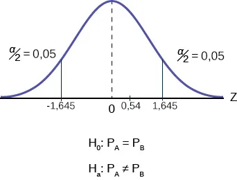 Curva de distribución normal de la diferencia en los porcentajes de pacientes adultos que no reaccionan a los medicamentos A y B después de 30 minutos. La media es igual a cero y los valores –0,04, 0 y 0,04 están marcados en el eje horizontal. Dos líneas verticales se extienden desde –0,04 y 0,04 hasta la curva. La región a la izquierda de –0,04 y la región a la derecha de 0,04 están sombreadas para representar 1/2(valor p) = 0,0702.