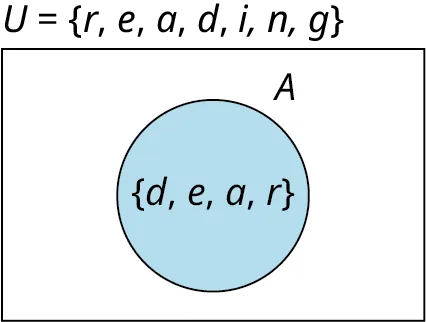 A one-set Venn diagram of A shows (d, e, a, r). The union of the Venn diagram is marked U equals (r, e, a, d, i, n, g).