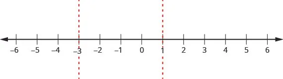 This figure shows a number line divided into three intervals by its zero partition numbers marked at negative 3 and 0.