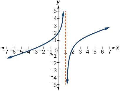 Gráfico de una función racional con asíntota vertical en x=1.