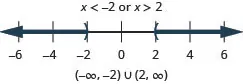 The solution is x is less than negative 2 or x is greater than 2. The number line shows an open circle at negative 2 with shading to its left and an open circle at 2 with shading to its right. The interval notation is the union of negative infinity to negative 2 within parentheses and 2 to infinity within parentheses.