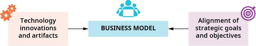 Graphic of Technology innovations and artifacts (at left) and Alignment of strategic goals and objectives (at right) pointing toward Business Model in the middle.