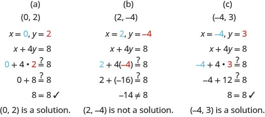 This figure has three columns. At the top of the first column is the ordered pair (0, 2). Below this are the values x equals 0 and y equals 2. Below this is the equation x plus 4y equals 8. Below this is the same equation with 0 and 2 substituted for x and y: 0 plus 4 times 2 might equal 8. Below this is 0 plus 8 might equal 8. Below this is 8 equals 8 with a check mark next to it. Below this is the sentence “(0, 2) is a solution.” At the top of the second column is the ordered pair (2, negative 4). Below this are the values x equals 2 and y equals negative 4. Below this is the equation x plus 4y equals 8. Below this is the same equation with 2 and negative 4 substituted for x and y: 2 plus 4 times negative 4 might equal 8. Below this is 2 plus negative 16 might equal 8. Below this is negative 14 does not equal 8. Below this is the sentence: “(2, negative 4) is not a solution.” At the top of the third column is the ordered pair (negative 4, 3). Below this are the values x equals negative 4 and y equals 3. Below this is the equation x plus 4y equals 8. Below this is the same equation with negative 4 and 3 substituted for x and y: negative 4 plus 4 times 3 might equal 8. Below this is negative 4 plus 12 might equal 8. Below this is 8 equals 8 with a check mark next to it. Below this is the sentence: “(negative 4, 3) is a solution.”
