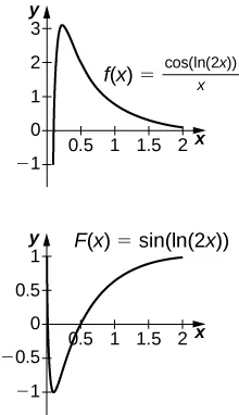 Two graphs. The first shows the function f(x) = cos(ln(2x)) / x, which increases sharply over the approximate interval (0,.25) and then decreases gradually to the x axis. The second shows the function f(x) = sin(ln(2x)), which decreases sharply on the approximate interval (0, .25) and then increases in a gently curve into the first quadrant.