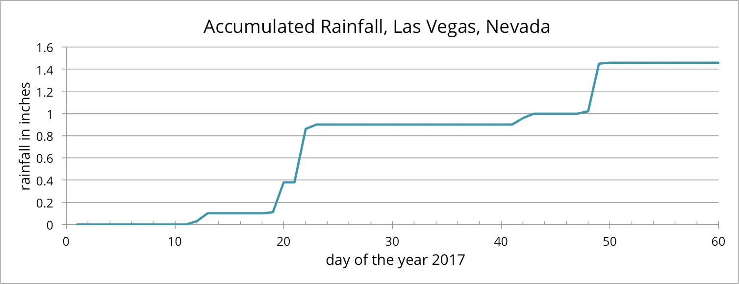 Continuous graph with title of Accumulated Rainfall, Las Vegas, Nevada, x-axis label of day of the year 2017, and y-axis label of rainfall in inches. The x-axis goes from 0 to 60 in increments of 10, the y-axis goes from 0 to 1-point-6 in increments of 0-point-2. Each day has the amount of rain accumulated with no rain in the first 10 days.