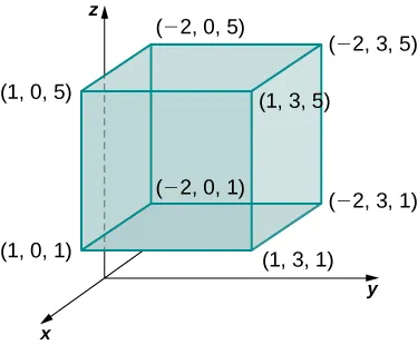 In x y z space, there is a box given with corners (1, 0, 5), (1, 0, 1), (1, 3, 1), (1, 3, 5), (negative 2, 0, 5), (negative 2, 0, 1), (negative 2, 3, 1), and (negative 2, 3, 5).