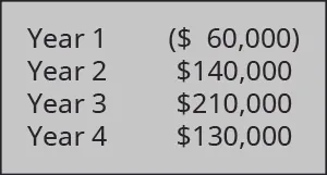 Year 1 ($60,000). Year 2 $140,000. Year 3 $210,000. Year 4 $130,000.